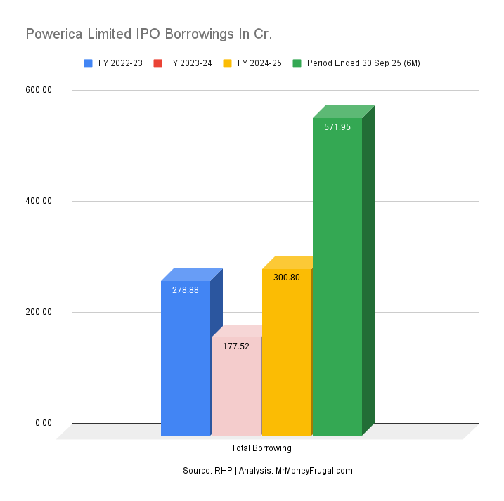 Powerica Limited IPO Borrowings In Cr