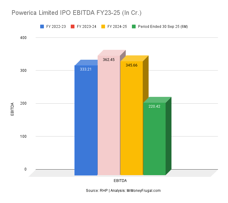 Powerica Limited IPO EBITDA FY23-25 (In Cr.)