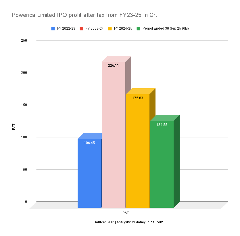 Powerica Limited IPO profit after tax from FY23-25 In Cr