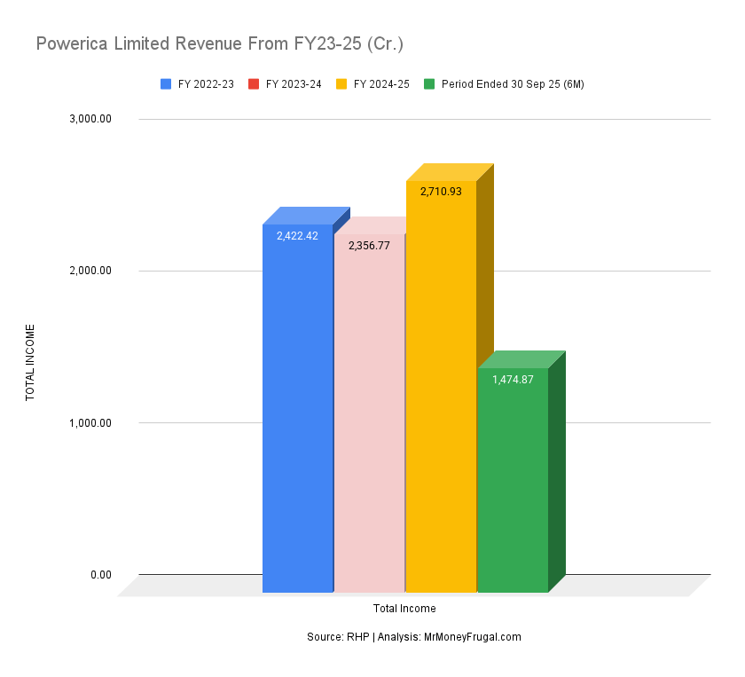 Powerica Limited Revenue From FY23-25 (Cr.)