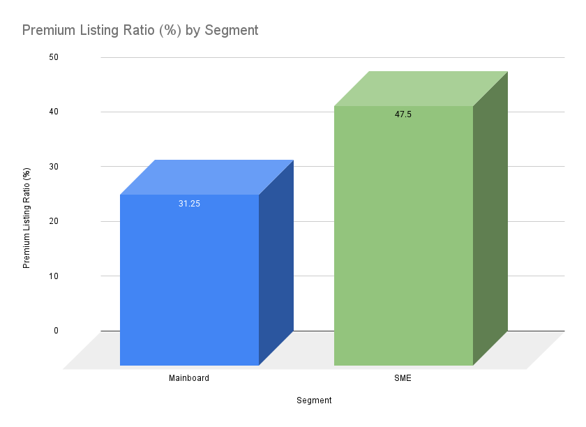 Premium Listing Ratio (%) by Segment of IPOs listing In India Till March 2026