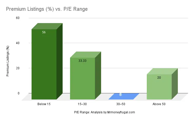 Premium Listings vs. P_E Range of IPOs listed till March 2026 in Indian Markets