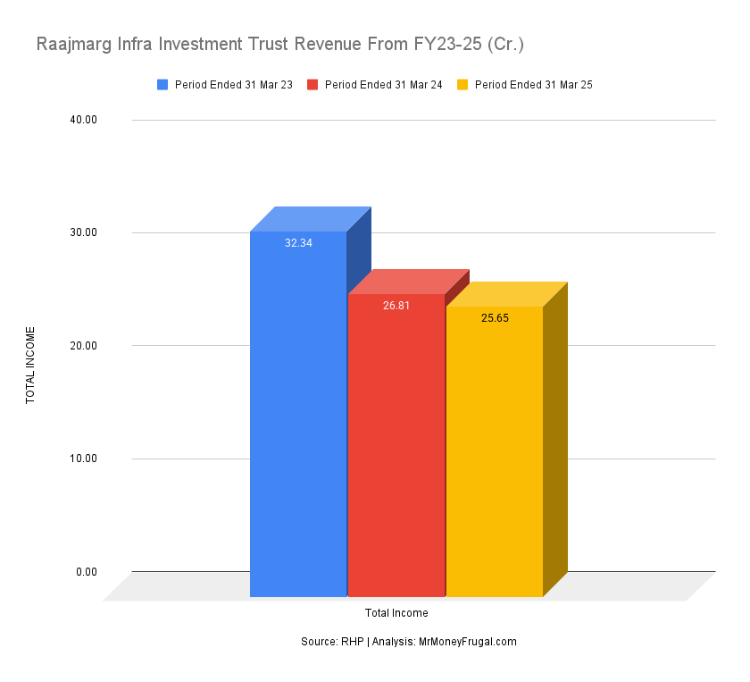 Raajmarg Infra Investment Trust Revenue From FY23-25 (Cr.) 