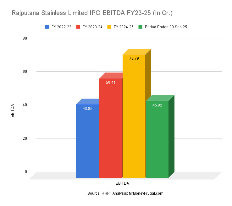Rajputana Stainless Limited IPO EBITDA FY23-25 (In Cr.)