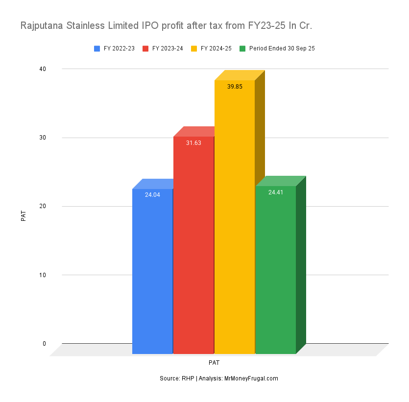 Rajputana Stainless Limited IPO profit after tax from FY23-25 In Cr.