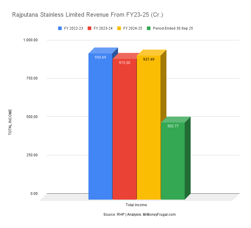 Rajputana Stainless Limited Revenue From FY23-25 (Cr.)
