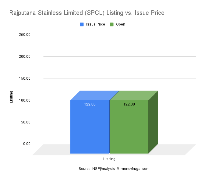 Rajputana Stainless Limited (SPCL) Listing vs. Issue Price.