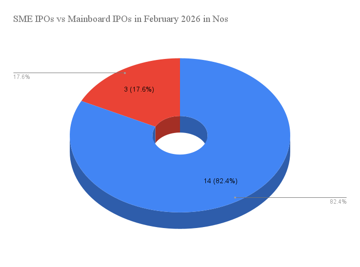 SME IPOs vs Mainboard IPOs in February 2026 in Nos SME IPOs vs Mainboard IPOs listed in February 2026 in Nos