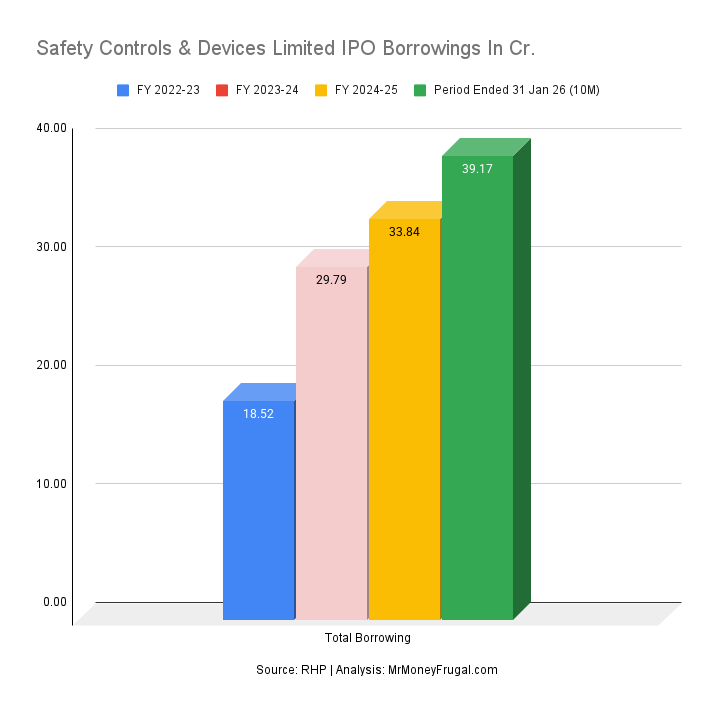 Safety Controls & Devices Limited IPO Borrowings In Cr.