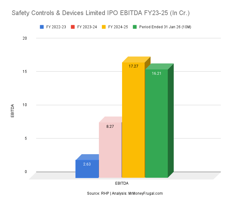Safety Controls & Devices Limited IPO EBITDA FY23-25 (In Cr.)