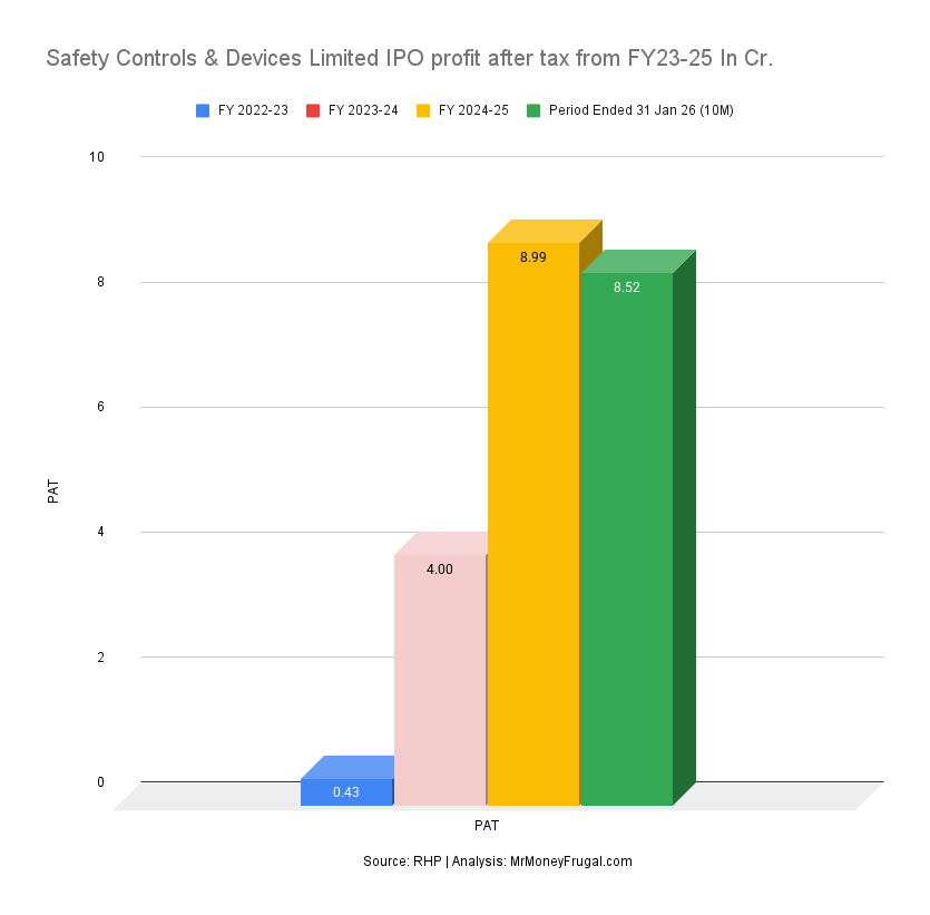 Safety Controls & Devices Limited IPO profit after tax from FY23-25 In Cr