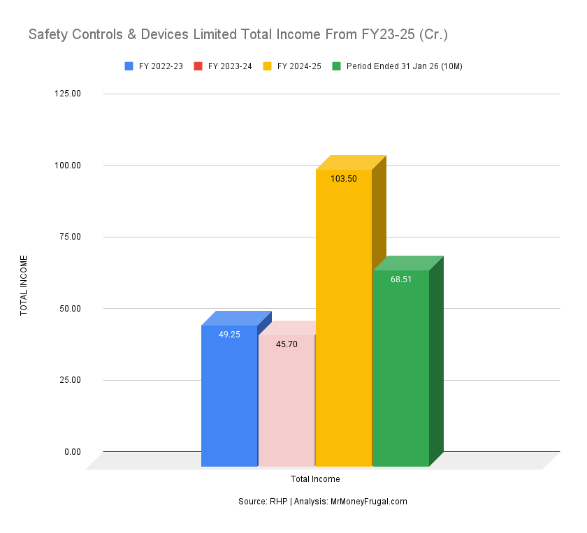 Safety Controls & Devices Limited Total Income From FY23-25 (Cr.)