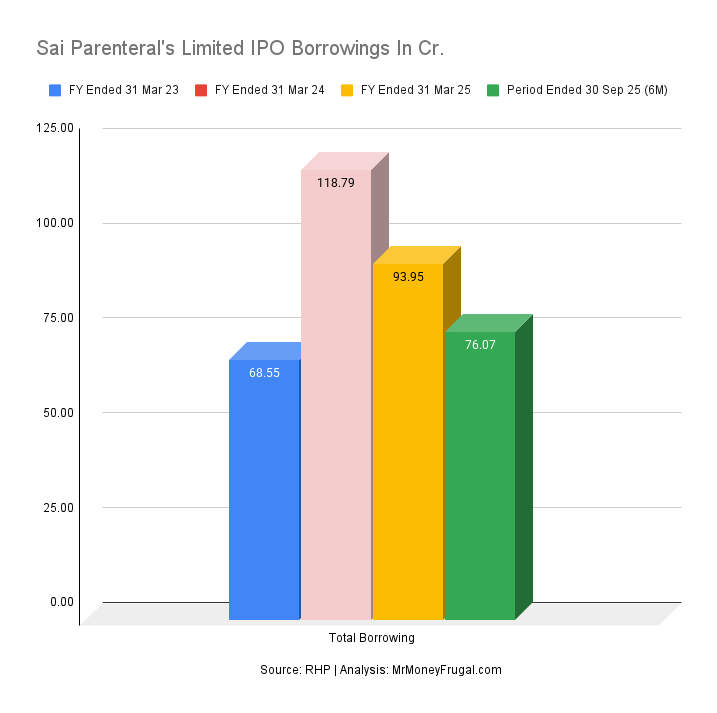 Sai Parenteral's Limited IPO Borrowings In Cr