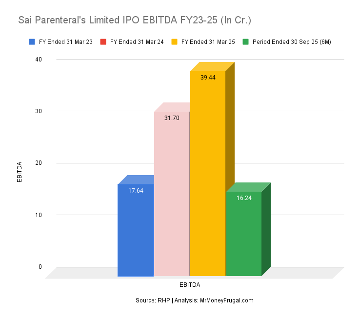 Sai Parenteral's Limited IPO EBITDA FY23-25 (In Cr.)