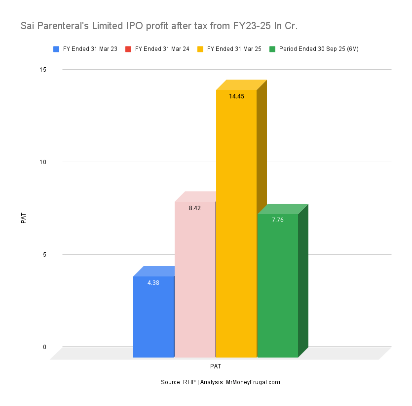 Sai Parenteral's Limited IPO profit after tax from FY23-25 In Cr