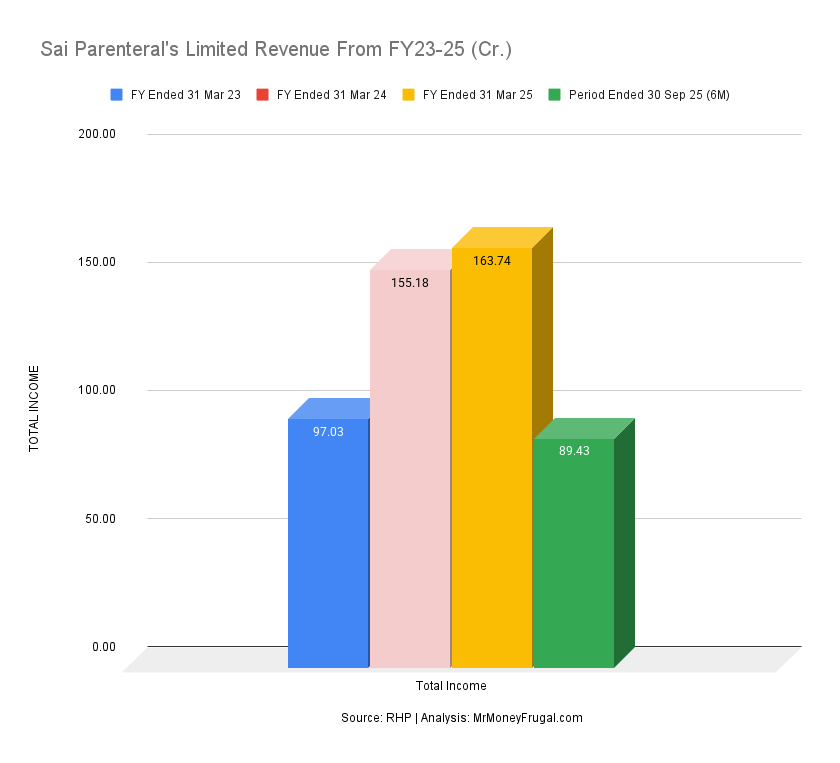 Sai Parenteral's Limited Revenue From FY23-25 (Cr.)