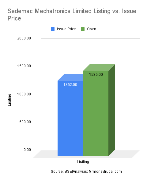 Sedemac Mechatronics Limited Listing vs. Issue Price