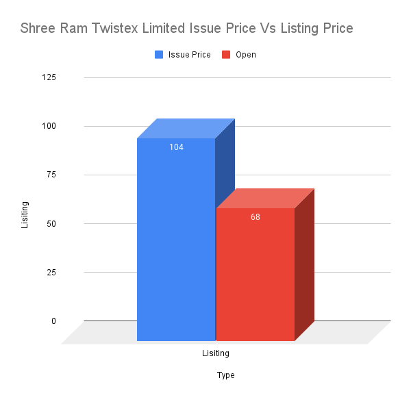 Shree Ram Twistex Limited Issue Price Vs Listing Price
