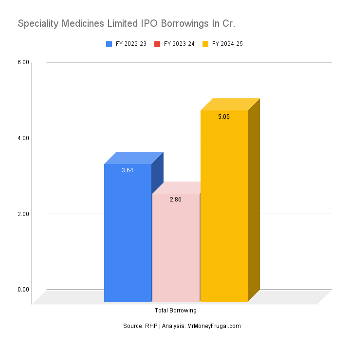 Speciality Medicines Limited IPO Borrowings In Cr