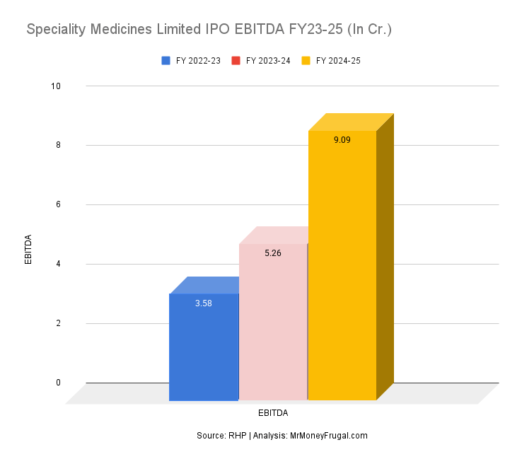 Speciality Medicines Limited IPO EBITDA FY23-25 (In Cr.)