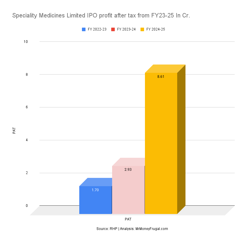 Speciality Medicines Limited IPO profit after tax from FY23-25 In Cr