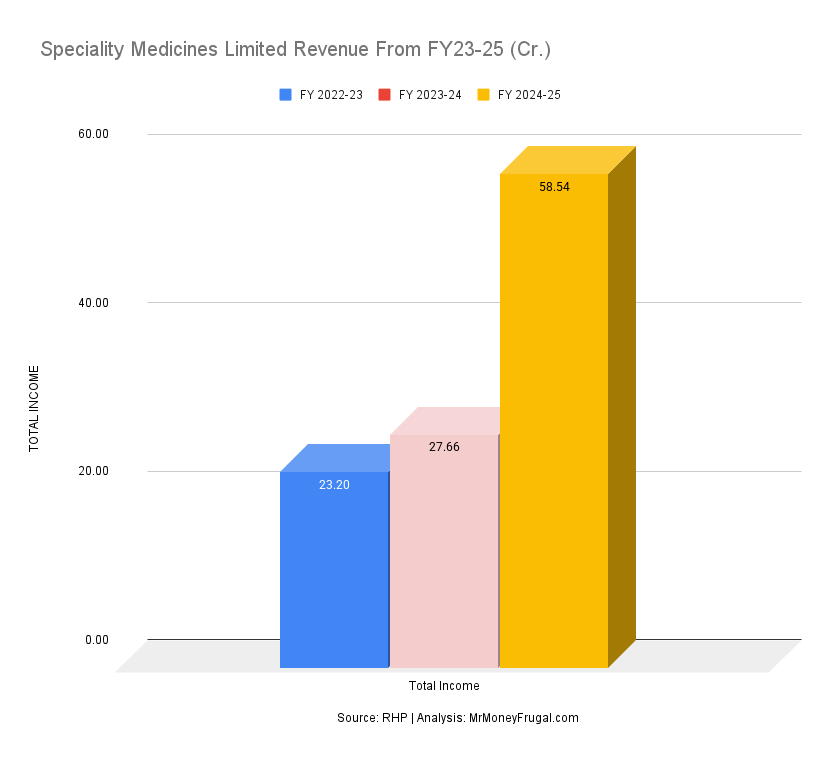 Speciality Medicines Limited Revenue From FY23-25 (Cr.)