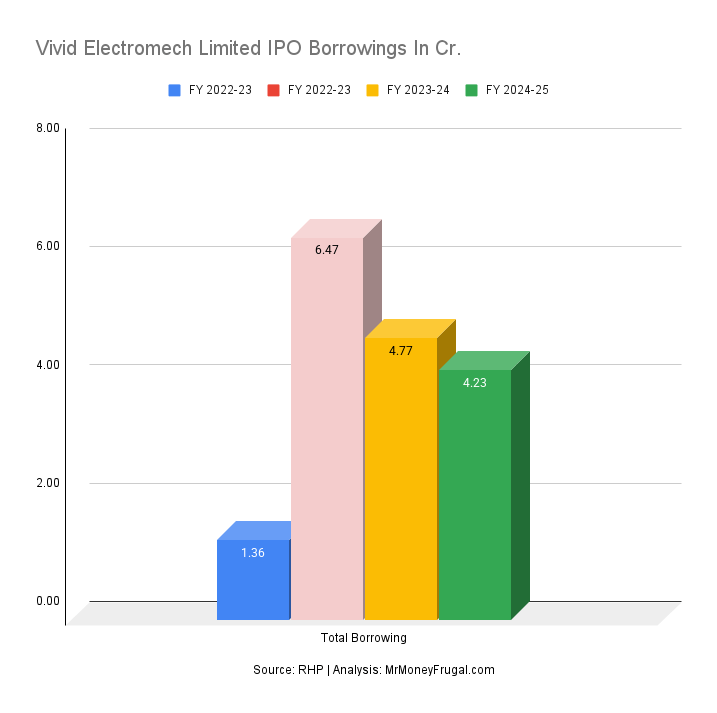 Vivid Electromech Limited IPO Borrowings In Cr.