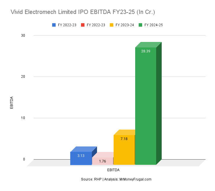 Vivid Electromech Limited IPO EBITDA FY23-25 (In Cr.)