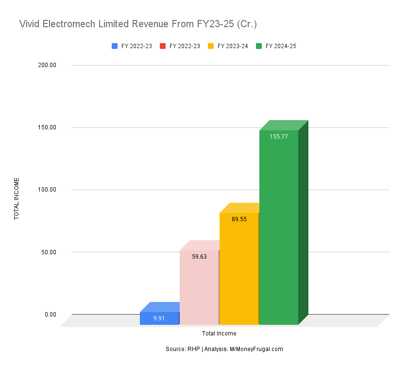 Vivid Electromech Limited IPO Revenue From FY23-25 (Cr.)