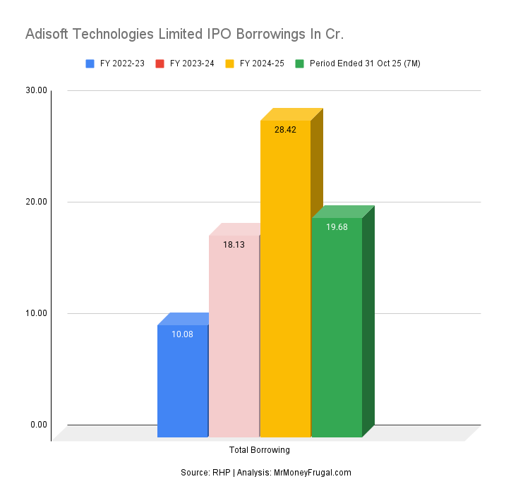 Adisoft Technologies Limited IPO Borrowings In Cr