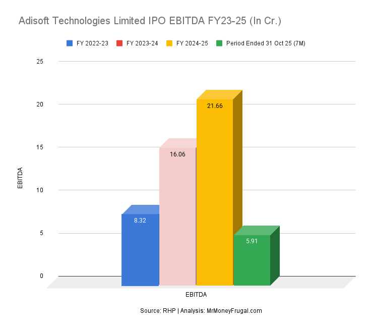 Adisoft Technologies Limited IPO EBITDA FY23-25 (In Cr.)