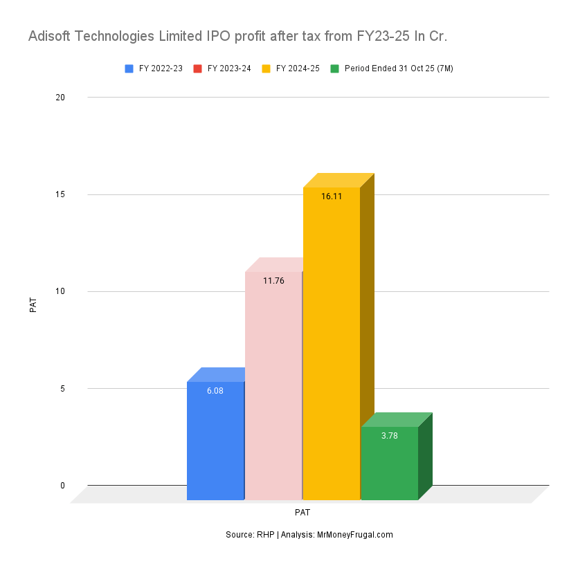 Adisoft Technologies Limited IPO profit after tax from FY23-25 In Cr
