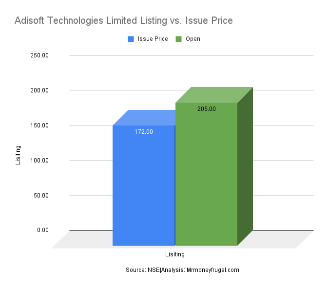 Adisoft Technologies Limited Listing vs. Issue Price