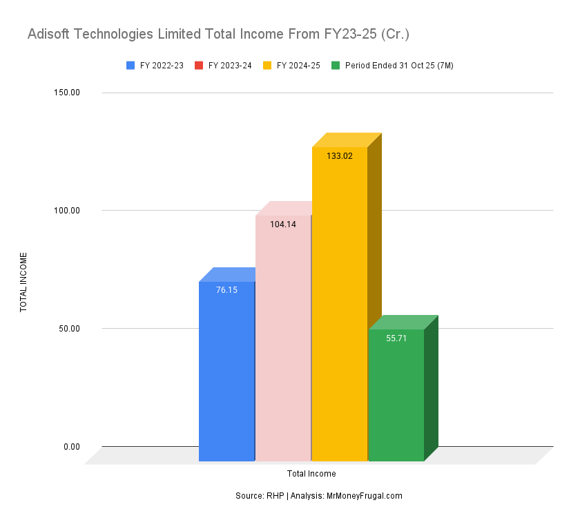 Adisoft Technologies Limited Total Income From FY23-25 (Cr.)