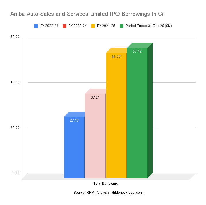 Amba Auto Sales and Services Limited IPO Borrowings In Cr.