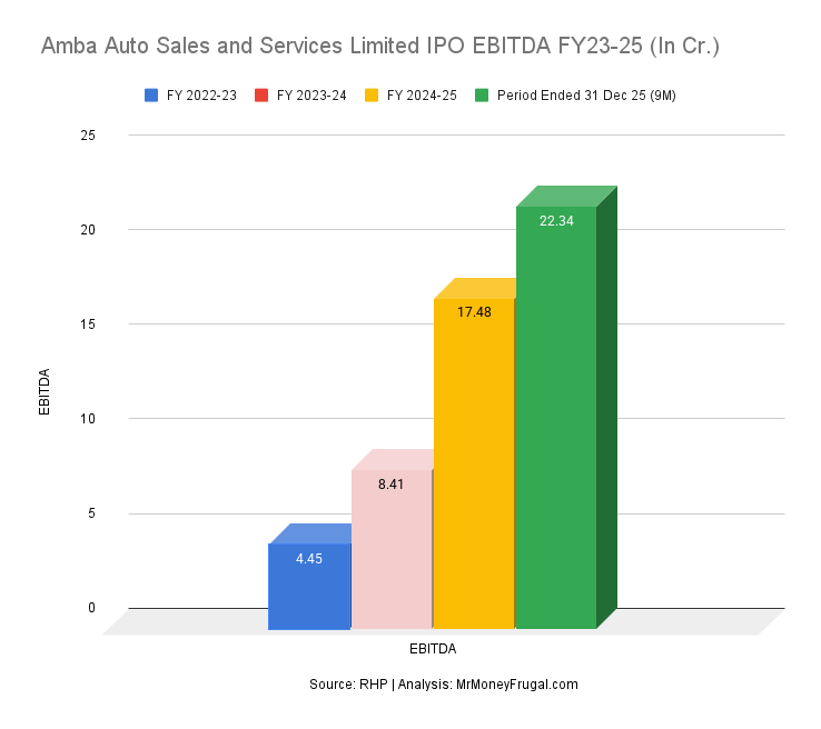 Amba Auto Sales and Services Limited IPO EBITDA FY23-25 (In Cr.)