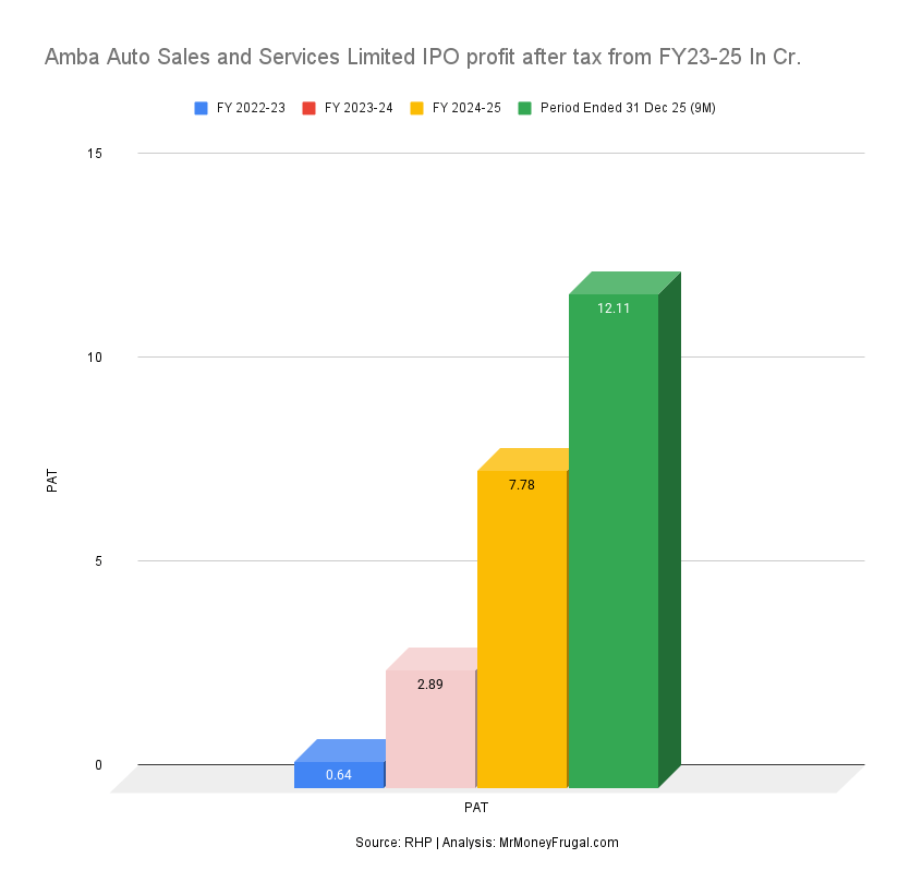Amba Auto Sales and Services Limited IPO profit after tax from FY23-25 In Cr.