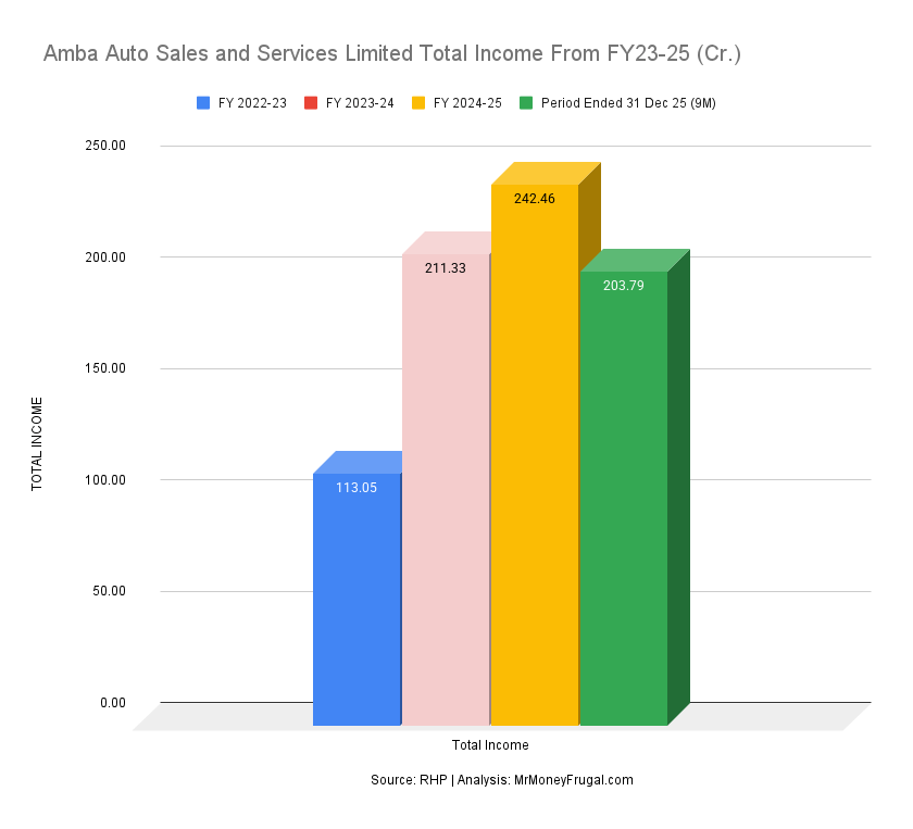 Amba Auto Sales and Services Limited Total Income From FY23-25 (Cr.)