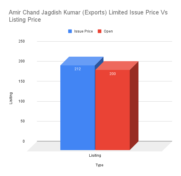 Amir Chand Jagdish Kumar (Exports) Limited Issue Price Vs Listing Price