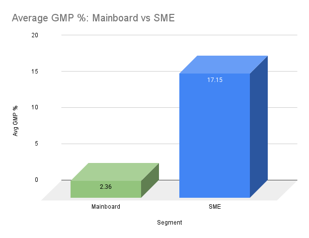 Average GMP %: Mainboard vs SME IPOs listed by March 2026