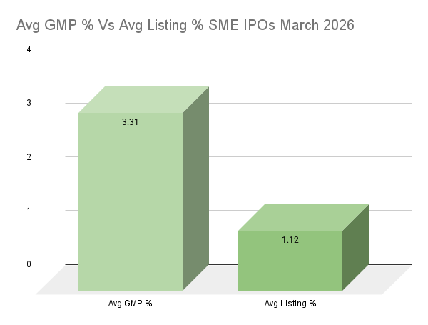 Avg GMP % Vs Avg Listing % SME IPOs March 2026