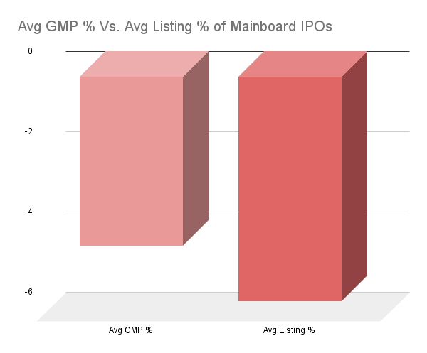 Avg GMP % Vs. Avg Listing % of Mainboard IPOs of March 2026