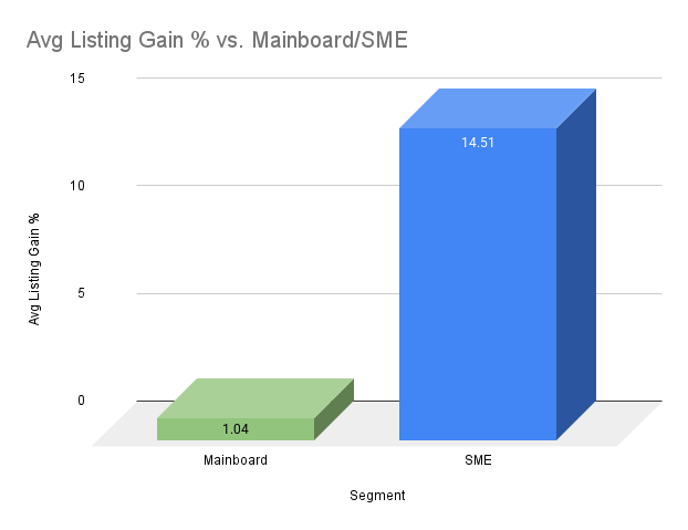 Avg Listing Gain % Mainboard Vs. SME IPOs listed till March 2026