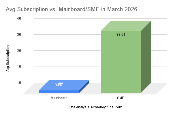 Avg Subscription: Mainboard Vs. SME IPOs in March 2026