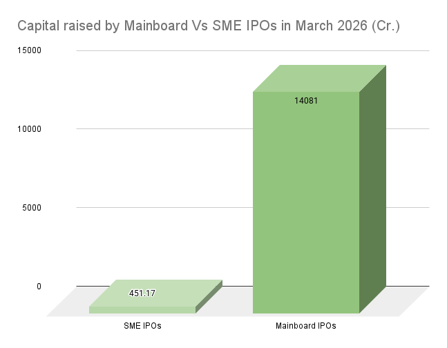 Capital raised by Mainboard Vs SME IPOs in March 2026 (Cr.)