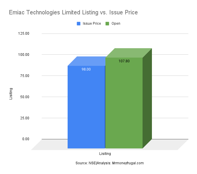 Emiac Technologies Limited Listing vs. Issue Price