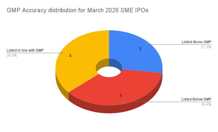 GMP Accuracy distribution for March 2026 SME IPOs