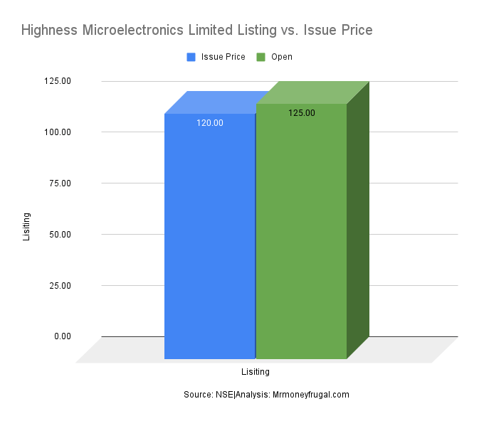Highness Microelectronics Limited Listing vs. Issue Price