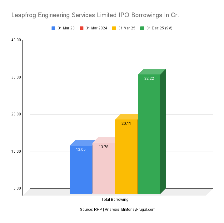 Leapfrog Engineering Services Limited IPO Borrowings In Cr Leapfrog Engineering Services Limited IPO Borrowings In Cr