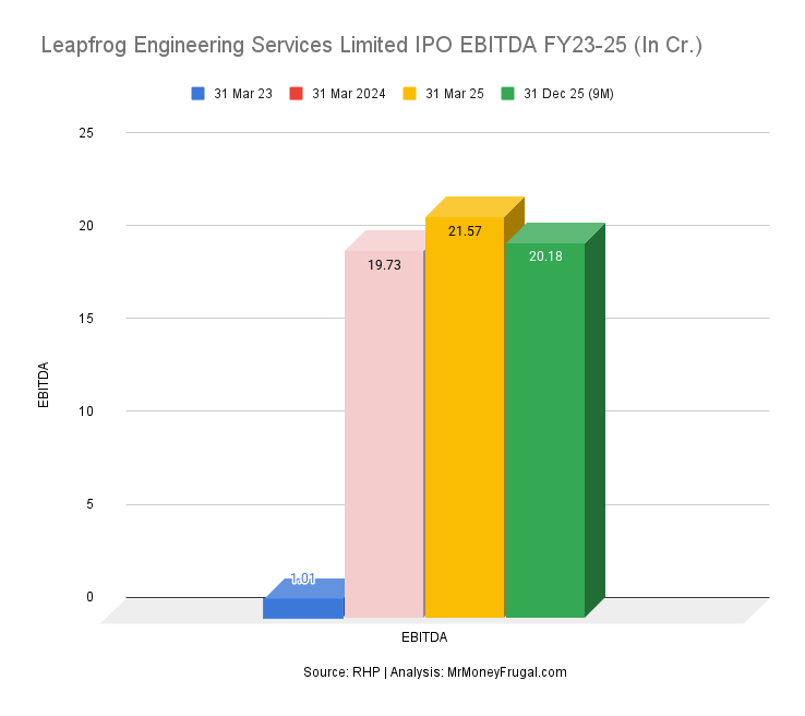 Leapfrog Engineering Services Limited IPO EBITDA FY23-25 (In Cr.) Leapfrog Engineering Services Limited IPO EBITDA FY23-25 (In Cr.)